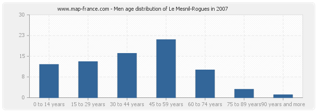 Men age distribution of Le Mesnil-Rogues in 2007